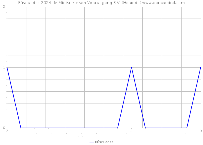 Búsquedas 2024 de Ministerie van Vooruitgang B.V. (Holanda) 