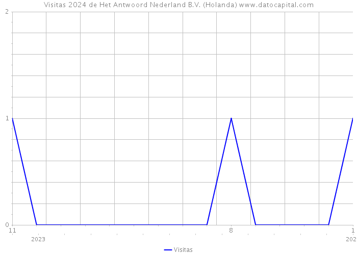 Visitas 2024 de Het Antwoord Nederland B.V. (Holanda) 