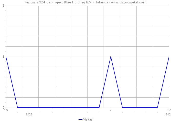 Visitas 2024 de Project Blue Holding B.V. (Holanda) 