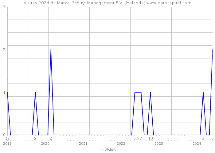 Visitas 2024 de Marcel Schuyt Management B.V. (Holanda) 