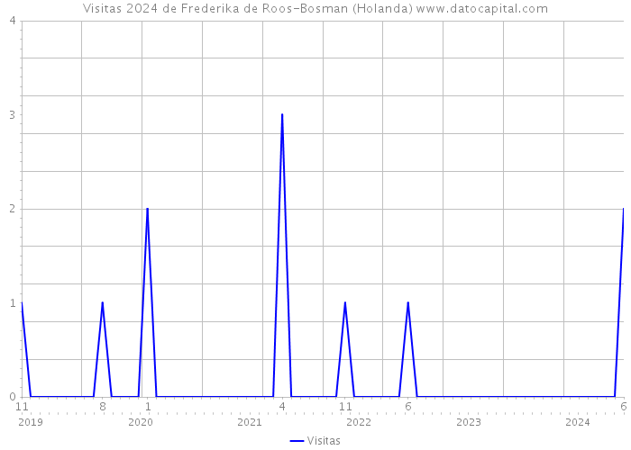 Visitas 2024 de Frederika de Roos-Bosman (Holanda) 