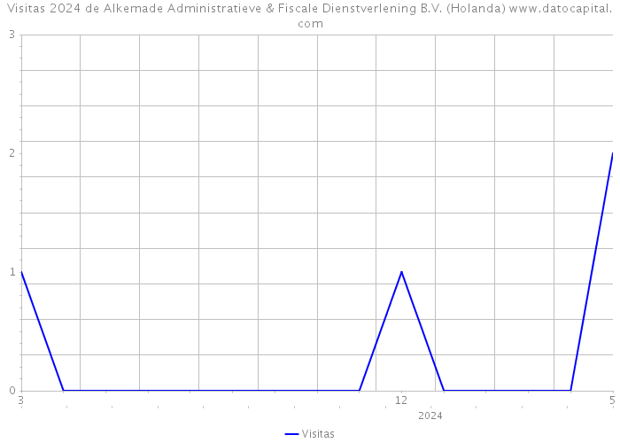 Visitas 2024 de Alkemade Administratieve & Fiscale Dienstverlening B.V. (Holanda) 