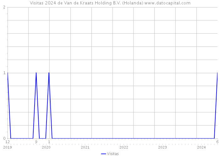 Visitas 2024 de Van de Kraats Holding B.V. (Holanda) 