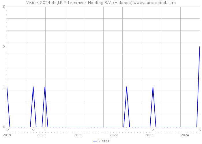 Visitas 2024 de J.P.P. Lemmens Holding B.V. (Holanda) 