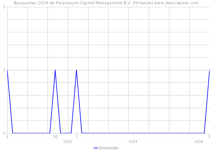 Búsquedas 2024 de Perpetuum Capital Management B.V. (Holanda) 