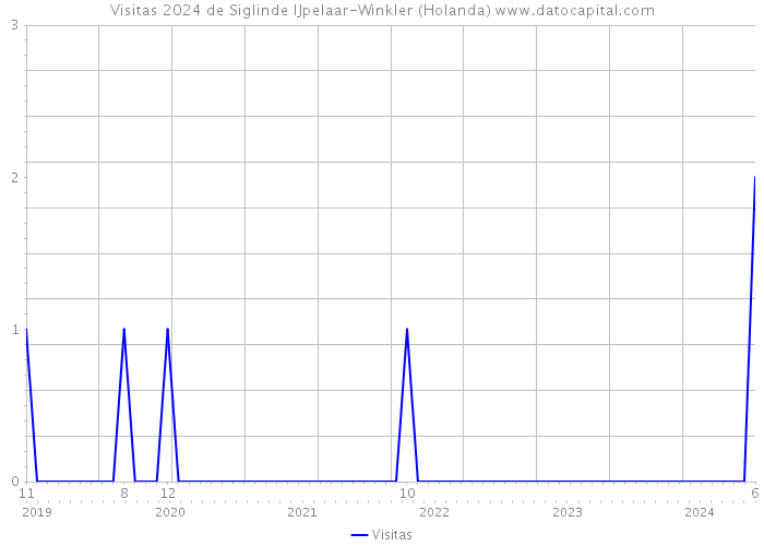 Visitas 2024 de Siglinde IJpelaar-Winkler (Holanda) 