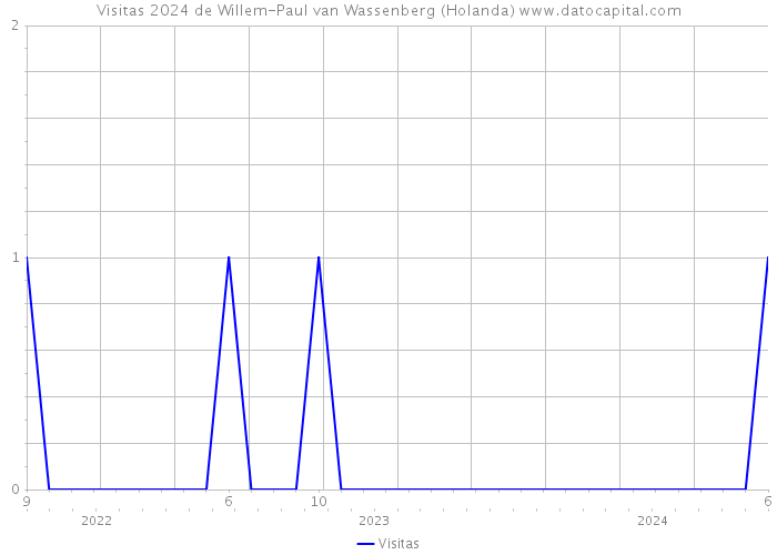Visitas 2024 de Willem-Paul van Wassenberg (Holanda) 