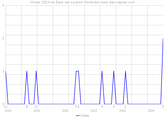 Visitas 2024 de Dave van Leuken (Holanda) 