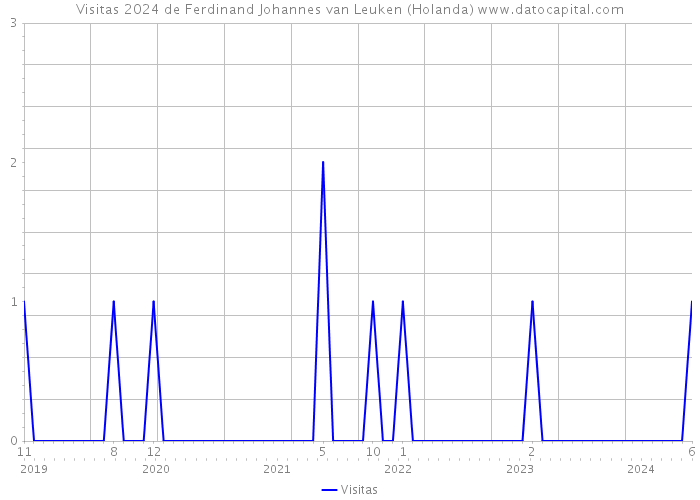 Visitas 2024 de Ferdinand Johannes van Leuken (Holanda) 