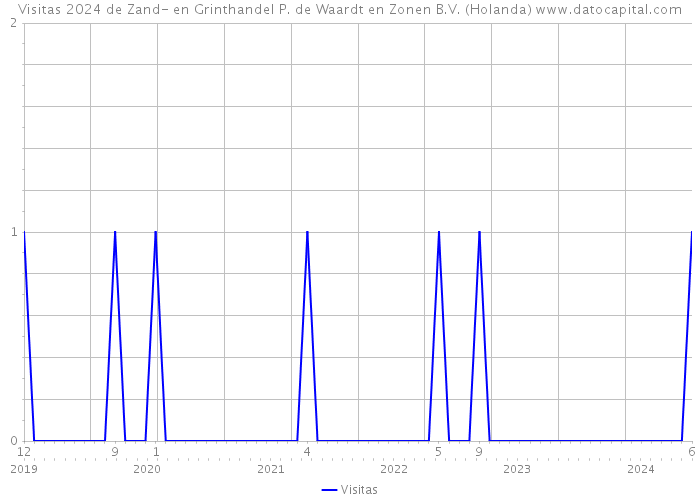 Visitas 2024 de Zand- en Grinthandel P. de Waardt en Zonen B.V. (Holanda) 