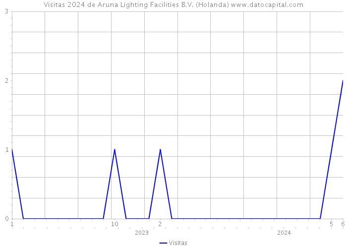 Visitas 2024 de Aruna Lighting Facilities B.V. (Holanda) 