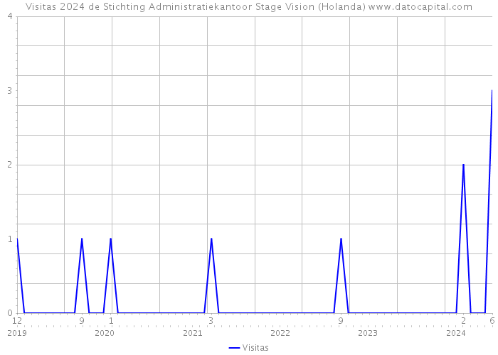 Visitas 2024 de Stichting Administratiekantoor Stage Vision (Holanda) 