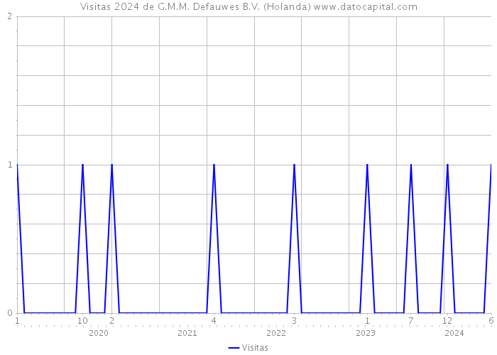 Visitas 2024 de G.M.M. Defauwes B.V. (Holanda) 