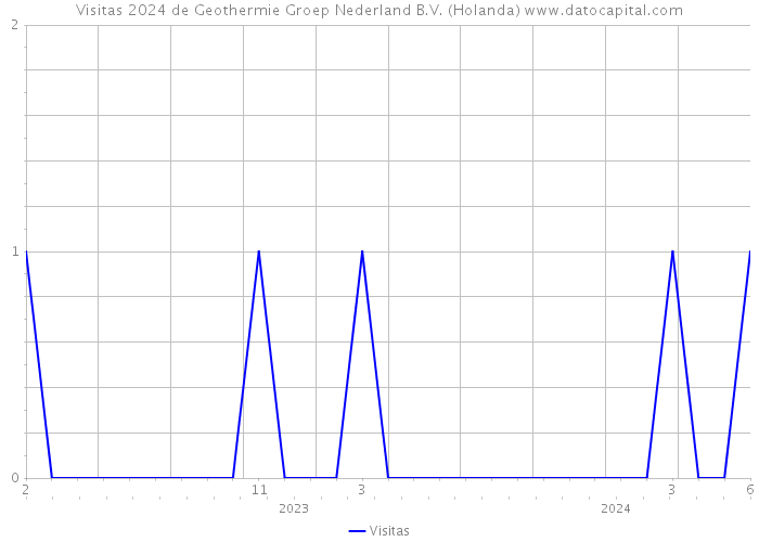 Visitas 2024 de Geothermie Groep Nederland B.V. (Holanda) 