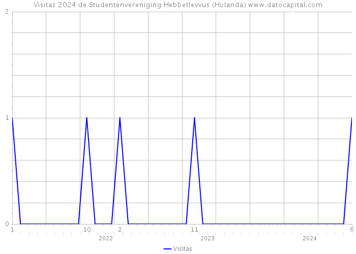 Visitas 2024 de Studentenvereniging Hebbetlevvus (Holanda) 