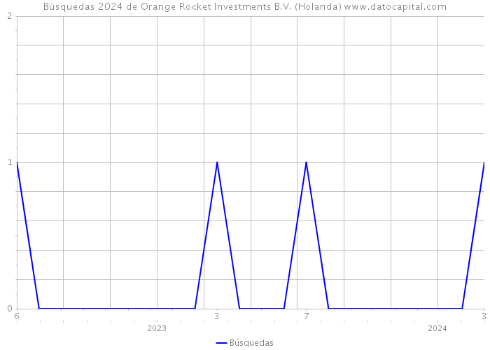 Búsquedas 2024 de Orange Rocket Investments B.V. (Holanda) 