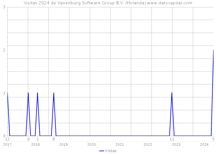 Visitas 2024 de Vanenburg Software Group B.V. (Holanda) 