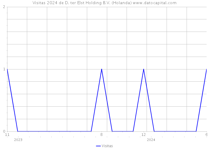 Visitas 2024 de D. ter Elst Holding B.V. (Holanda) 