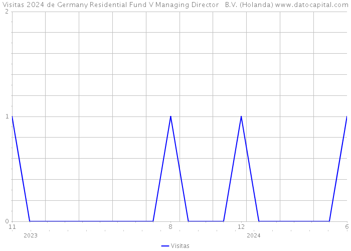 Visitas 2024 de Germany Residential Fund V Managing Director B.V. (Holanda) 