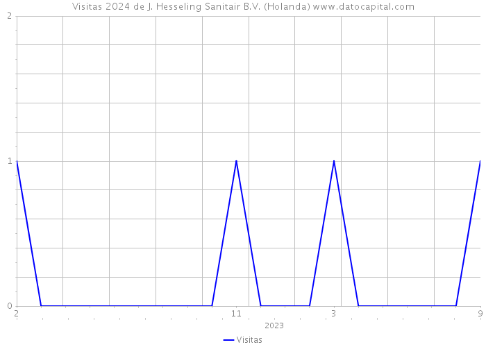 Visitas 2024 de J. Hesseling Sanitair B.V. (Holanda) 