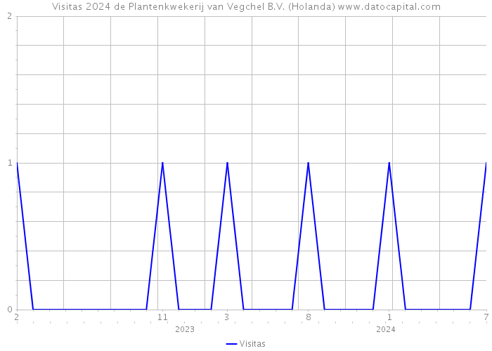 Visitas 2024 de Plantenkwekerij van Vegchel B.V. (Holanda) 