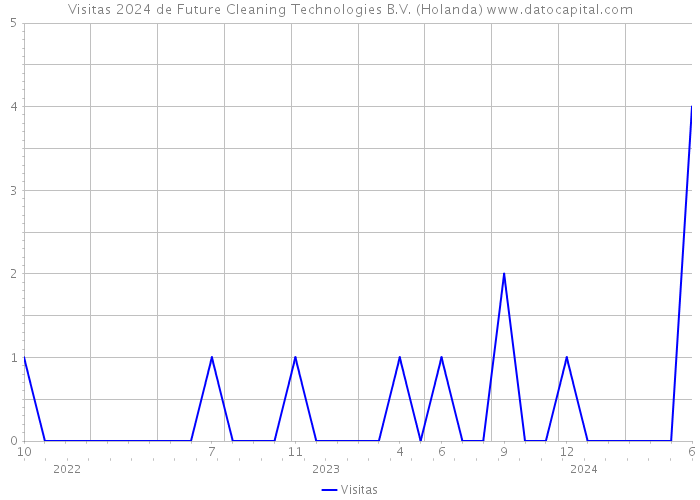 Visitas 2024 de Future Cleaning Technologies B.V. (Holanda) 