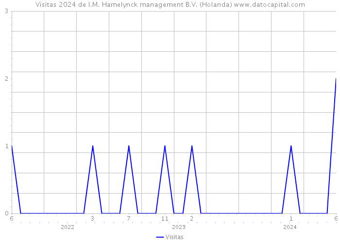 Visitas 2024 de I.M. Hamelynck management B.V. (Holanda) 