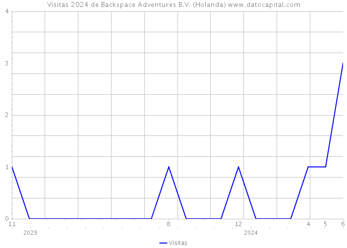 Visitas 2024 de Backspace Adventures B.V. (Holanda) 