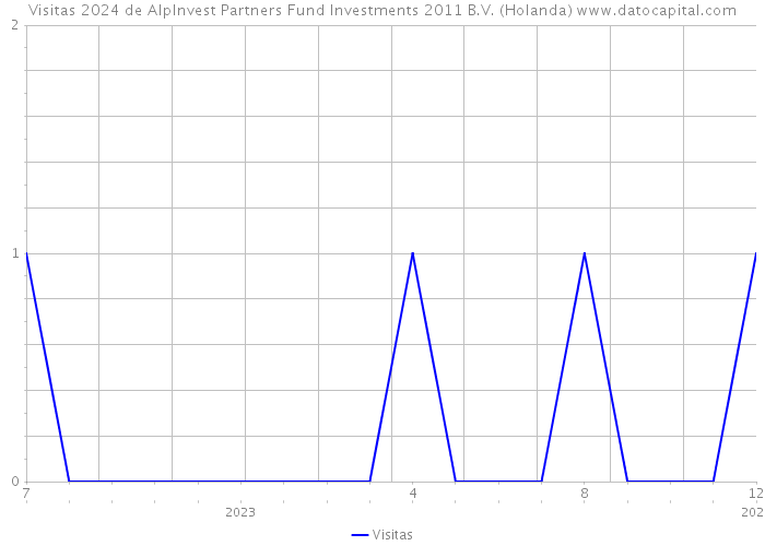 Visitas 2024 de AlpInvest Partners Fund Investments 2011 B.V. (Holanda) 