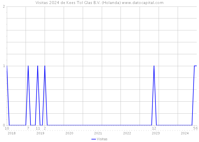 Visitas 2024 de Kees Tol Glas B.V. (Holanda) 