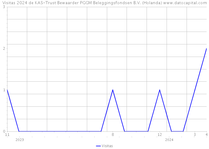 Visitas 2024 de KAS-Trust Bewaarder PGGM Beleggingsfondsen B.V. (Holanda) 