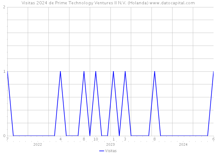 Visitas 2024 de Prime Technology Ventures II N.V. (Holanda) 