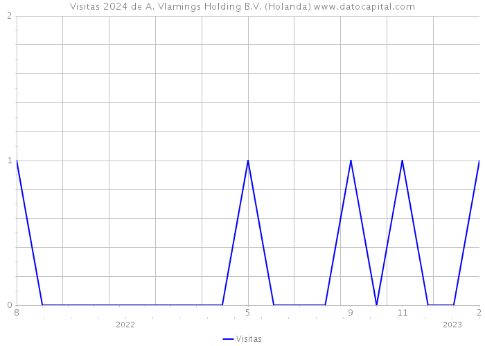 Visitas 2024 de A. Vlamings Holding B.V. (Holanda) 