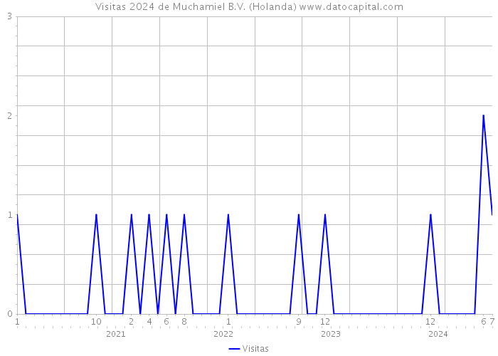 Visitas 2024 de Muchamiel B.V. (Holanda) 