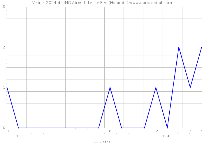 Visitas 2024 de ING Aircraft Lease B.V. (Holanda) 