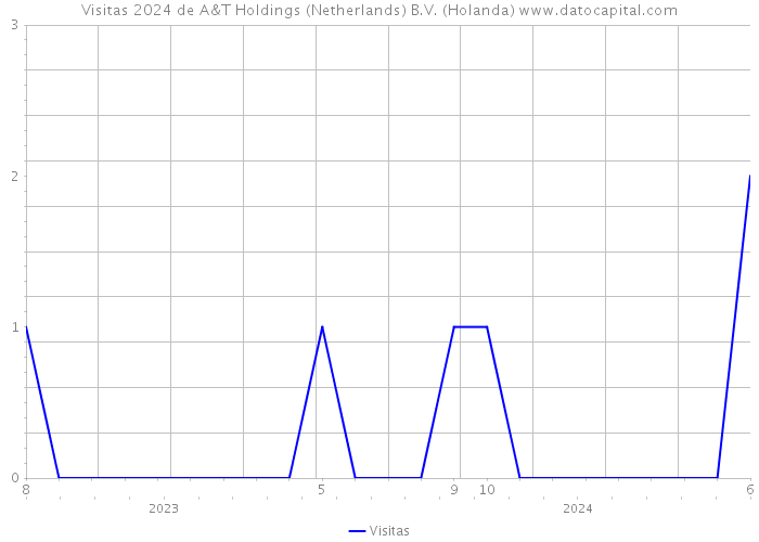 Visitas 2024 de A&T Holdings (Netherlands) B.V. (Holanda) 