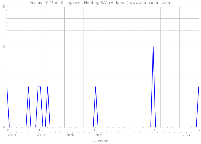 Visitas 2024 de K. Lageweg Holding B.V. (Holanda) 