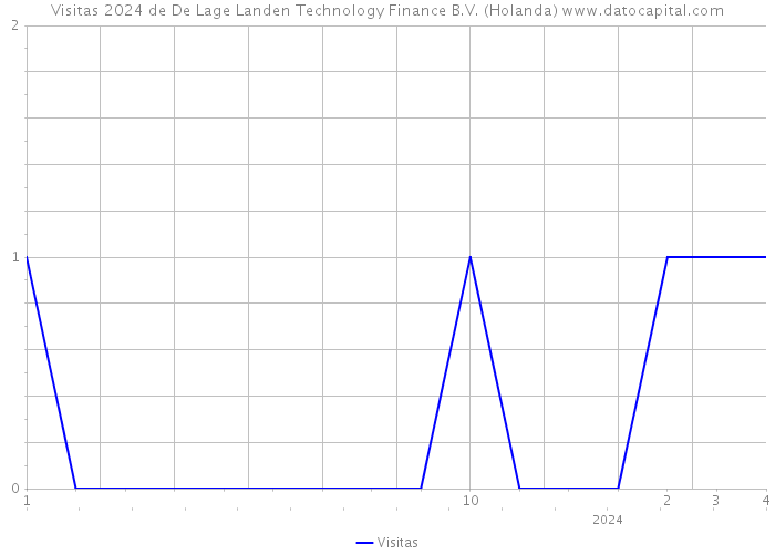 Visitas 2024 de De Lage Landen Technology Finance B.V. (Holanda) 
