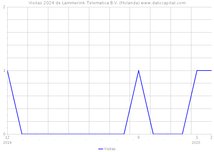 Visitas 2024 de Lammerink Telematica B.V. (Holanda) 
