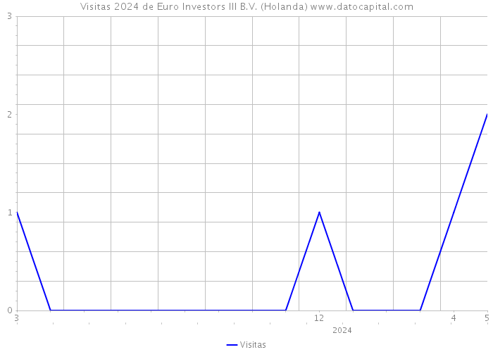 Visitas 2024 de Euro Investors III B.V. (Holanda) 