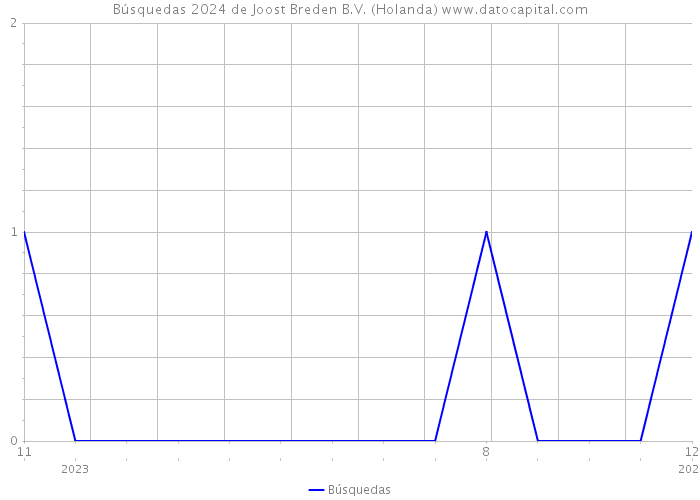 Búsquedas 2024 de Joost Breden B.V. (Holanda) 