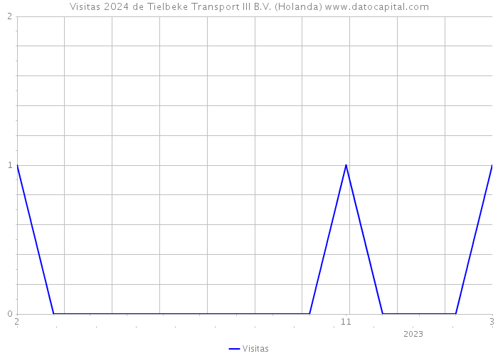 Visitas 2024 de Tielbeke Transport III B.V. (Holanda) 