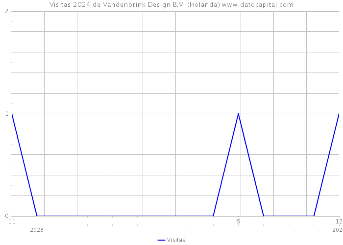 Visitas 2024 de Vandenbrink Design B.V. (Holanda) 