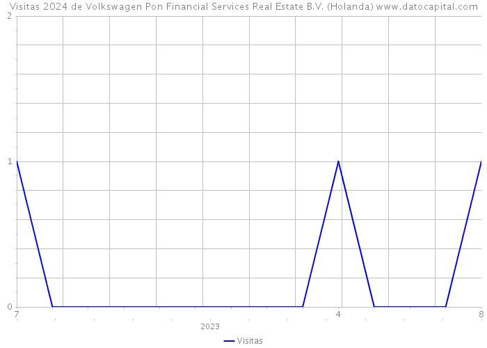 Visitas 2024 de Volkswagen Pon Financial Services Real Estate B.V. (Holanda) 