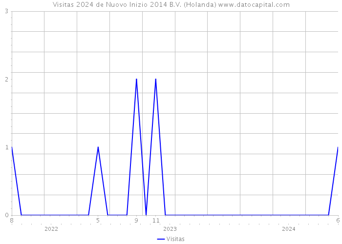 Visitas 2024 de Nuovo Inizio 2014 B.V. (Holanda) 