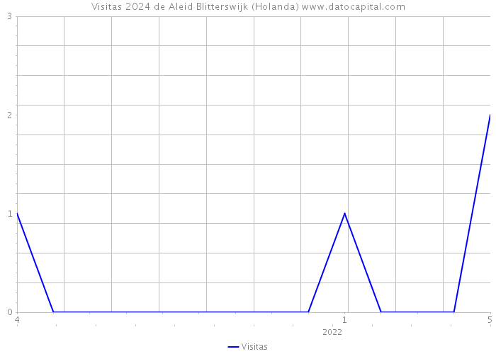 Visitas 2024 de Aleid Blitterswijk (Holanda) 