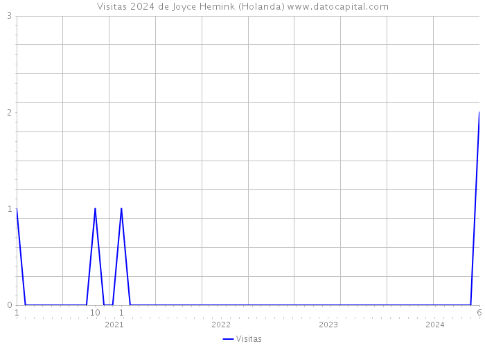 Visitas 2024 de Joyce Hemink (Holanda) 