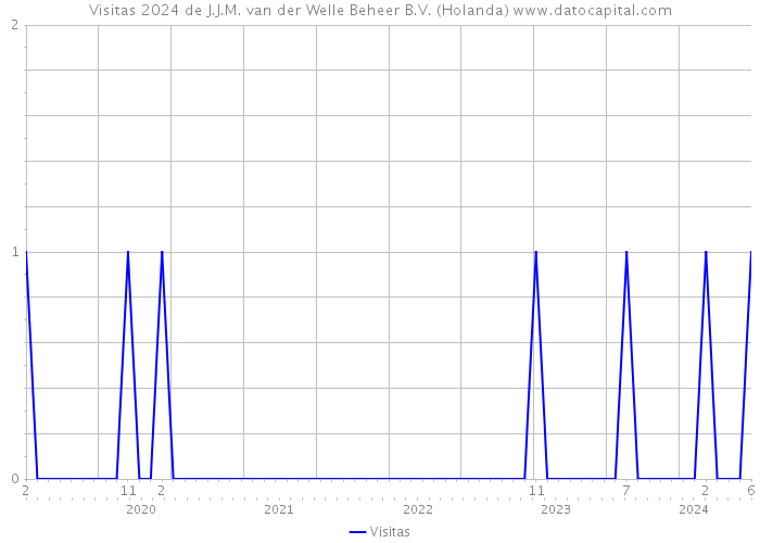 Visitas 2024 de J.J.M. van der Welle Beheer B.V. (Holanda) 