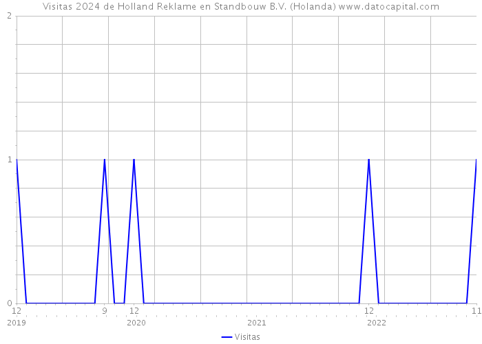 Visitas 2024 de Holland Reklame en Standbouw B.V. (Holanda) 