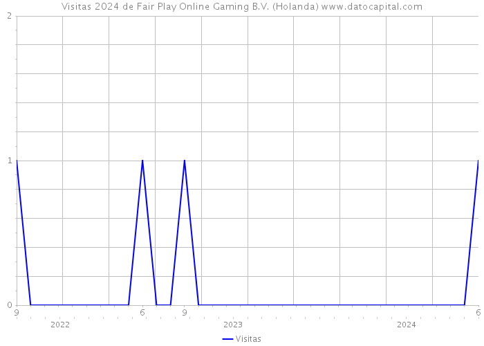 Visitas 2024 de Fair Play Online Gaming B.V. (Holanda) 